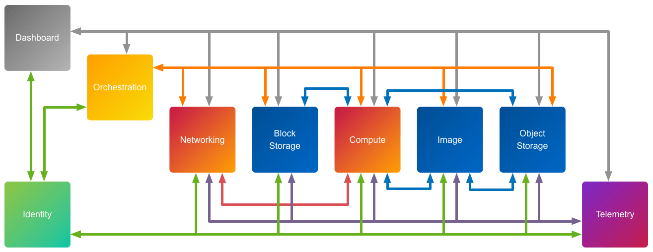 OpenStack A Modular Collection of Cloud Services OpenStack